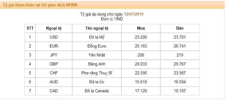 ty gia ngoai te hom nay 137 usd tiep tuc sut giam