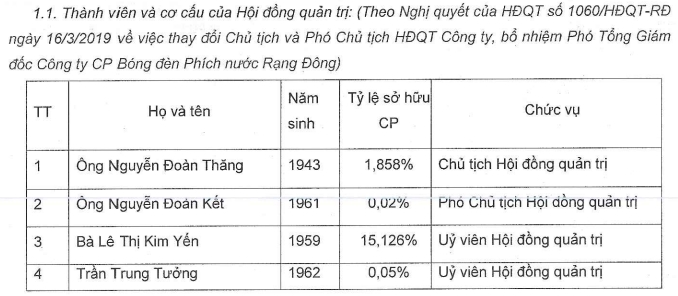 nguoi nam giu co phan nhieu nhat o cong ty rang dong la ai