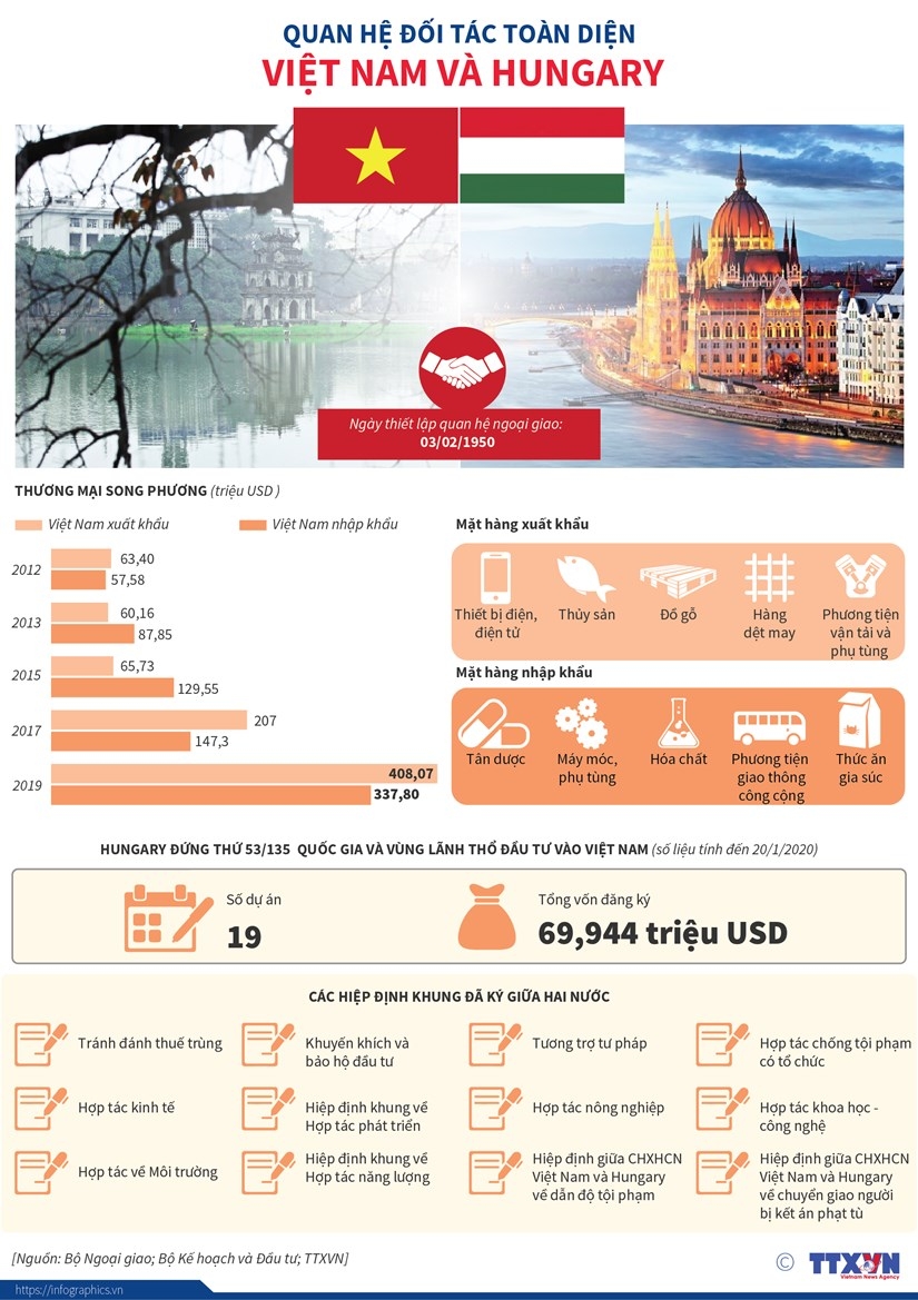 infographics quan he doi tac toan dien viet nam va hungary