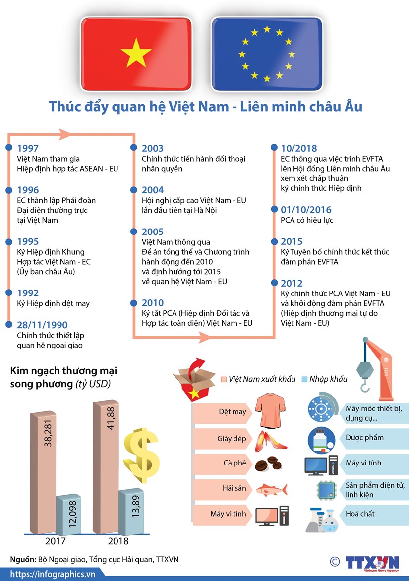 infographics thuc day quan he viet nam lien minh chau au
