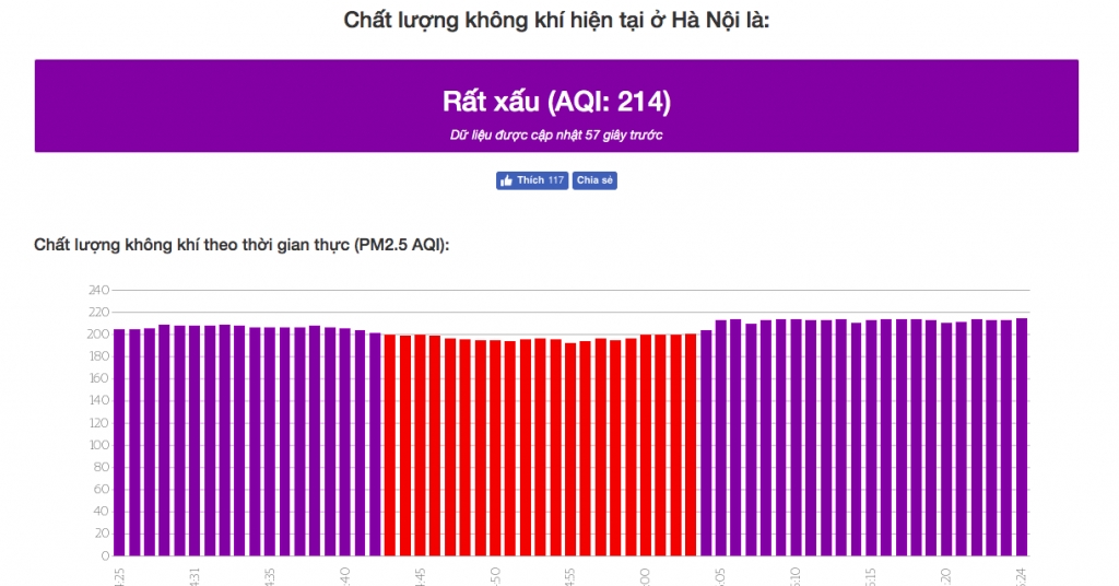 khong khi ha noi bangkok seoul o nhiem nang vuot nguong khuyen cao