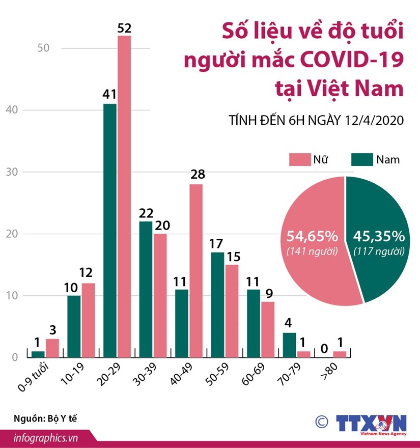 infographics so lieu ve do tuoi nguoi mac covid 19 tai viet nam