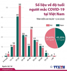 infographics so lieu ve do tuoi nguoi mac covid 19 tai viet nam