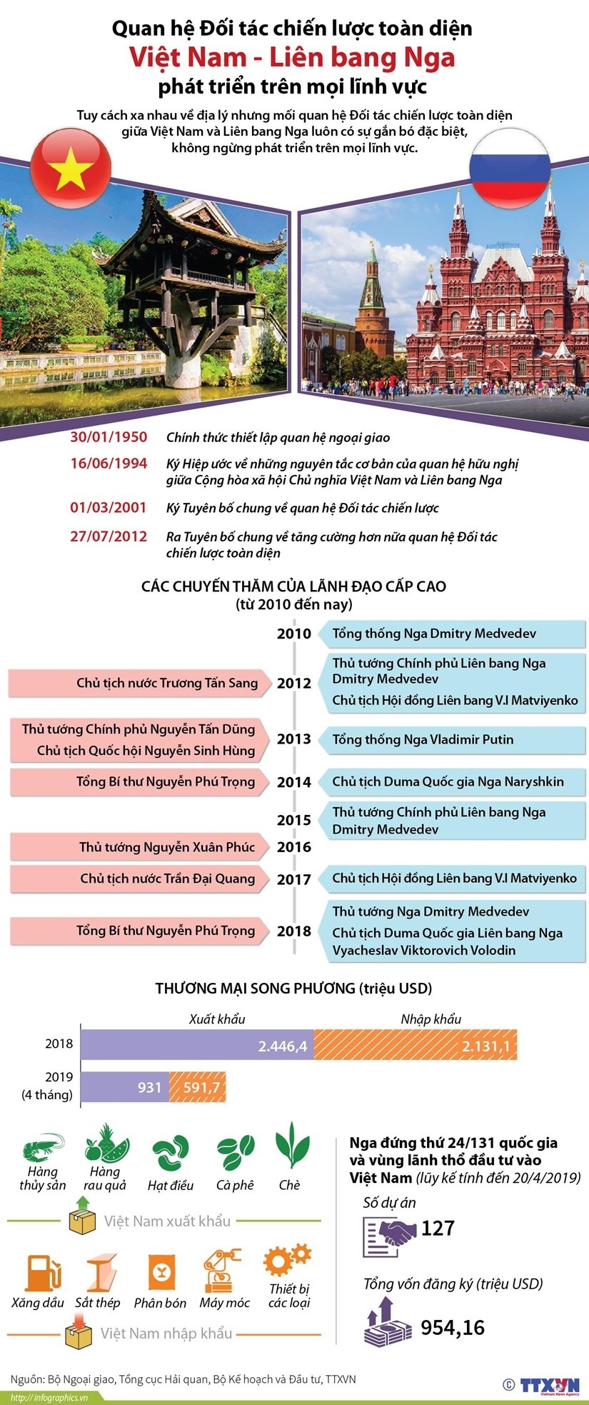 infographics quan he doi tac chien luoc toan dien viet nam nga