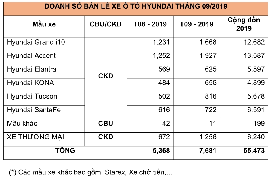 hyundai accent tiep tuc la ga de trung vang cua tc motor