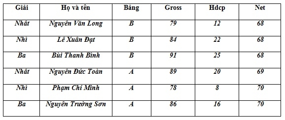 giai golf huu nghi lien xo cu va dong au 2019 da tim ra 2 golfer xuat sac nhat