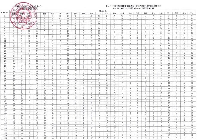 0652 dap an de thi mon tieng nhat thpt 2020