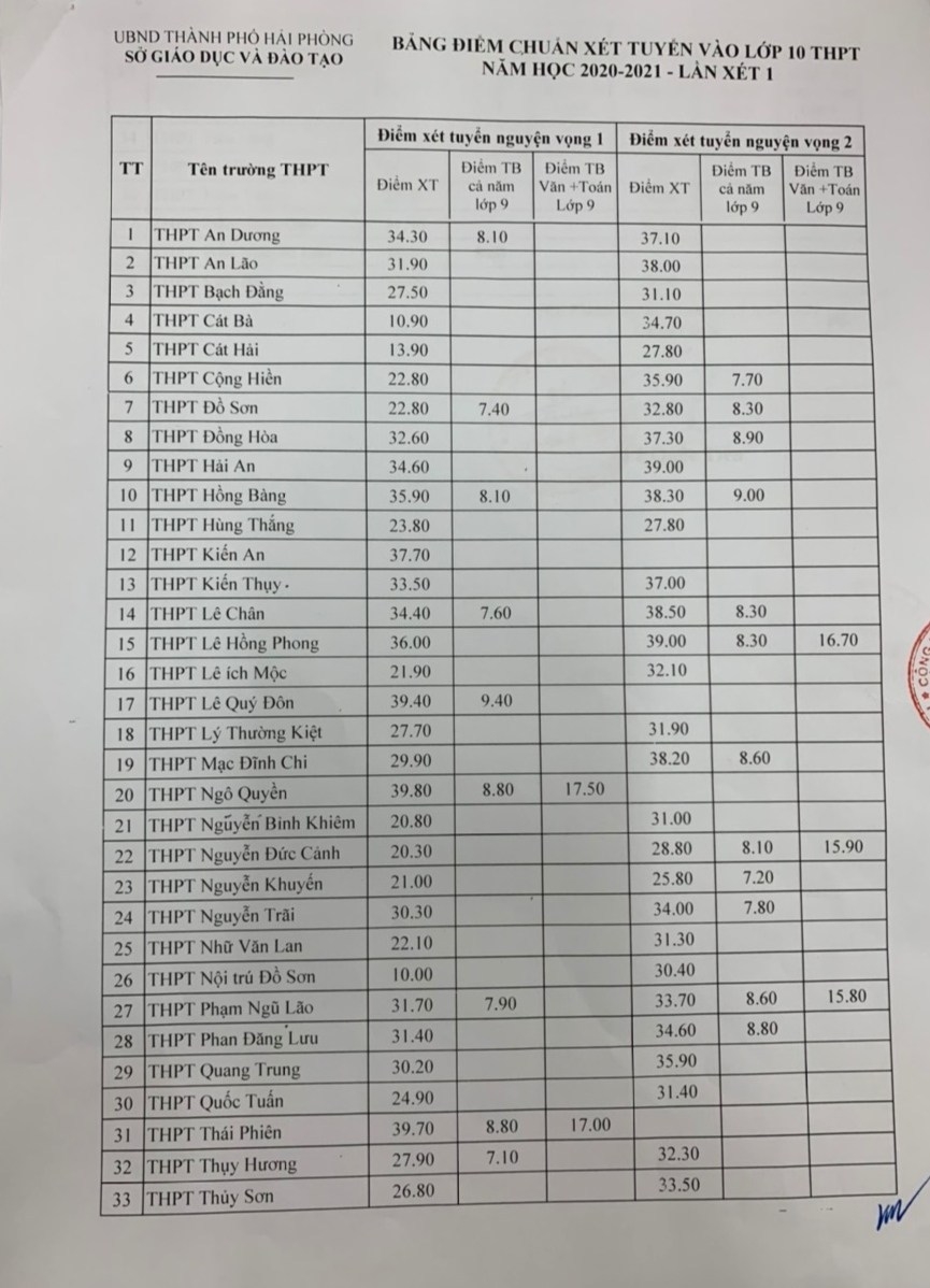 4246 diem chuan tuyen sinh lop 10 vao thpt tp hai phong1