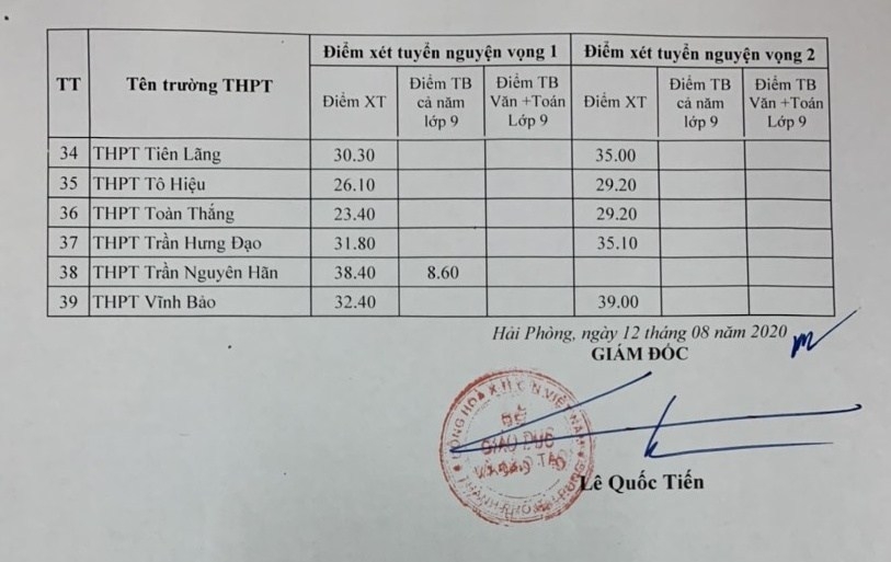 4303 diem chuan tuyen sinh lop 10 vao thpt tp hai phong2