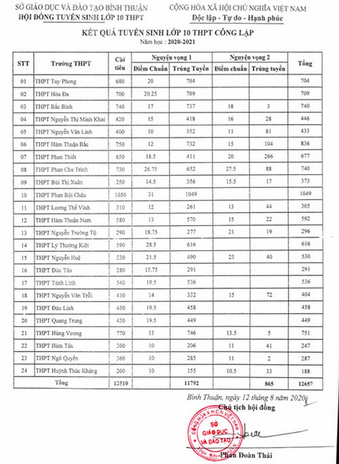 5130 diem chuan tuyen sinh lop 10 vao thpt binh thuan