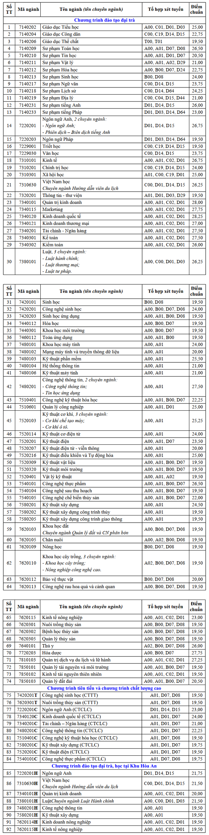 2516 diem chuan hoc ba dai hoc can tho nam 2020