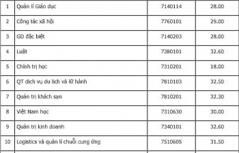 Điểm chuẩn Đại học Thủ Đô Hà Nội xét học bạ năm 2020