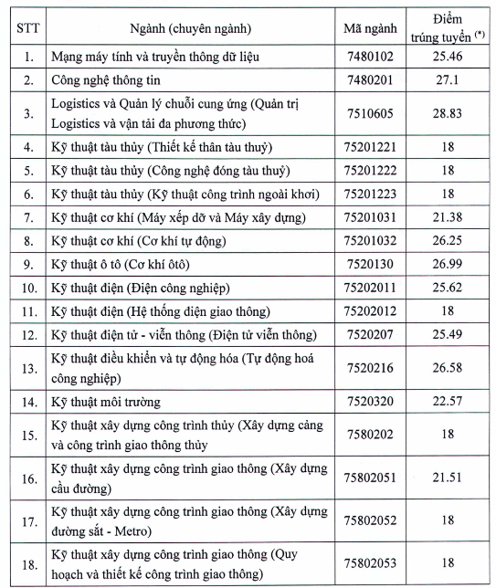 undefined 4154 diem chuan hoc ba dai hoc giao thong van tai hcm 1