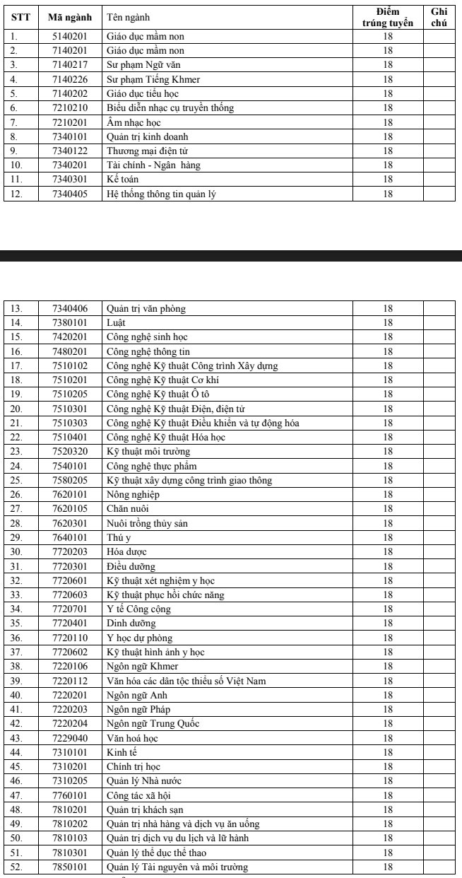 5806 diem chuan dai hoc tra vinh xet hoc ba 2020