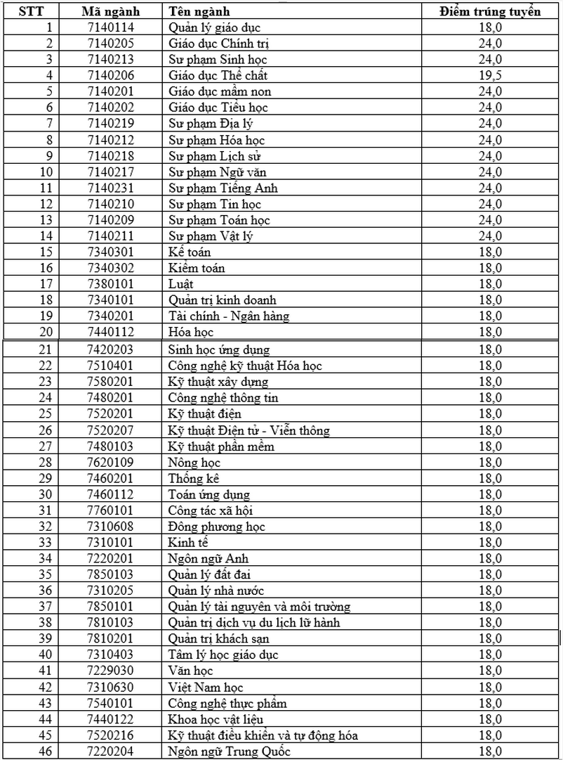 0307 diem chuan dai hoc quy nhon xet hoc ba 2020