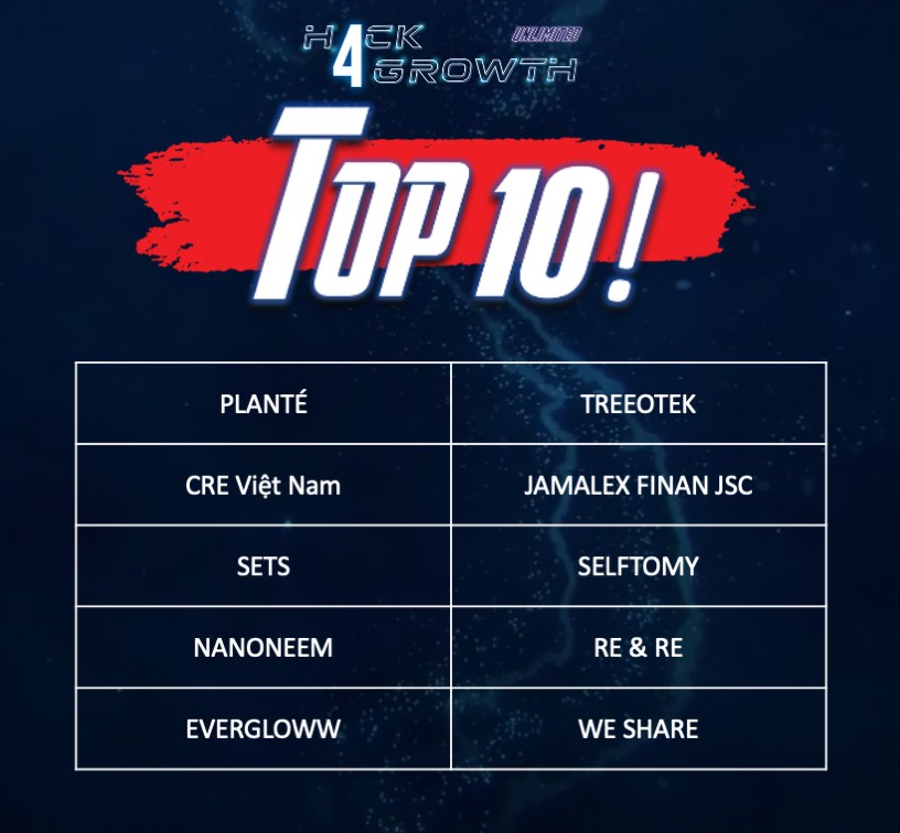 Top 10 dự án xuất sắc tham gia Chung kết toàn cầu Hack4Growth-Unlimited 2021