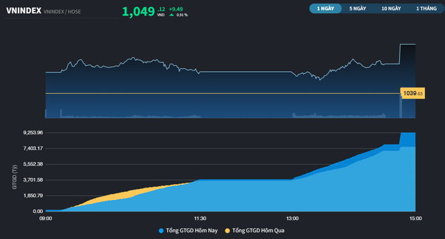 VN-Index tăng gần 10 điểm trước kỳ nghỉ lễ với thanh khoản đột biến ảnh 2