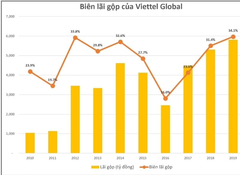nam 2019 viettel global dat loi nhuan tren 2000 ty dong