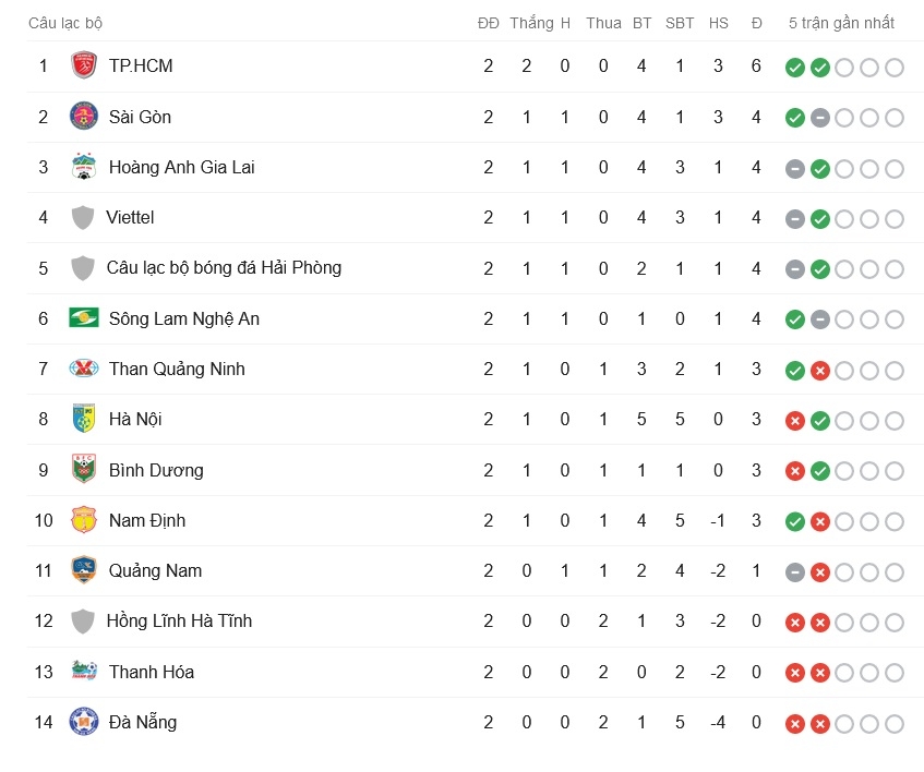 bxh v league 2020 moi nhat sau khi bi hoan het thang 3 vi dich covid 19