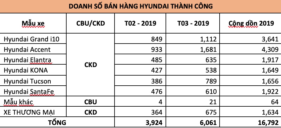 hyundai thanh cong thong bao ket qua ban hang thang 32019