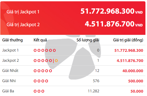 ket qua xo so vietlott mega 645 ngay 315 27 ti dong thuoc ve ai