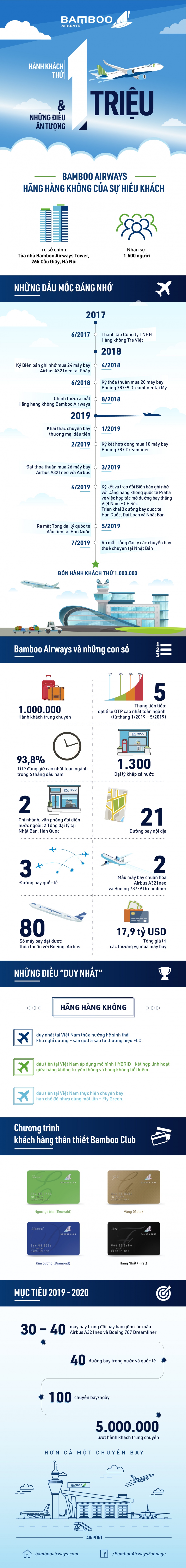 bamboo airways hanh khach thu 1 trieu va nhung con so an tuong
