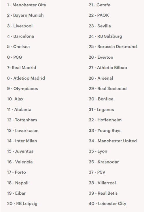 top nhung clb manh nhat the gioi giat minh khi thay thu hang cua mu