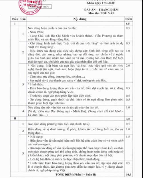 dap an chinh thuc va thang diem cac bai thi tuyen sinh vao lop 10 thpt 2020 o ha noi
