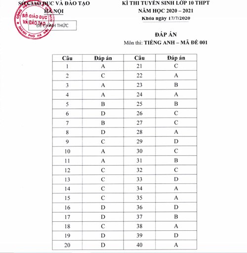 dap an chinh thuc va thang diem cac bai thi tuyen sinh vao lop 10 thpt 2020 o ha noi