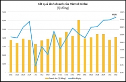 Lợi nhuận quý 2 của Viettel Global (VGI) tăng vọt, vượt 1.000 tỷ đồng