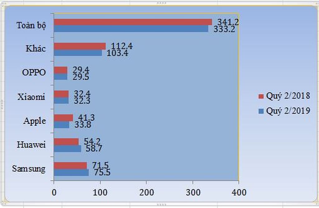 apple sut giam manh samsung va huawei tiep da tang truong