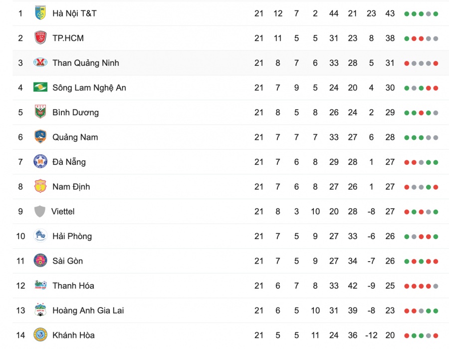 bxh vong 21 v league 2019 moi nhat ha noi van an toan slna lot top 4