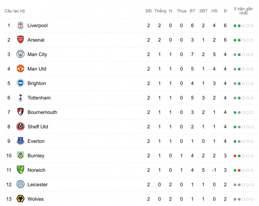 BXH vòng 2 Ngoại hạng Anh (Premier League 2019/2020) mới nhất bxh vong 2 ngoai hang anh premier league 20192020 moi nhat