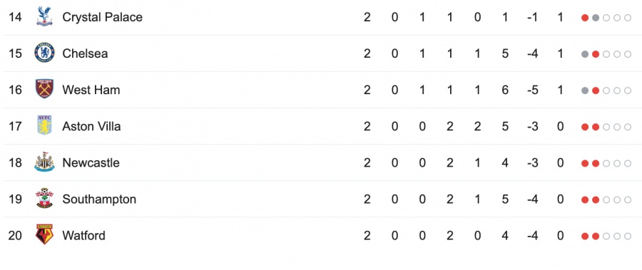 BXH vòng 2 Ngoại hạng Anh (Premier League 2019/2020) mới nhất bxh vong 2 ngoai hang anh premier league 20192020 moi nhat