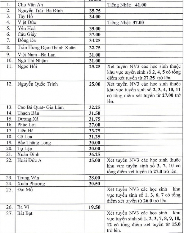 Hà Nội hạ điểm chuẩn tuyển bổ sung lớp 10