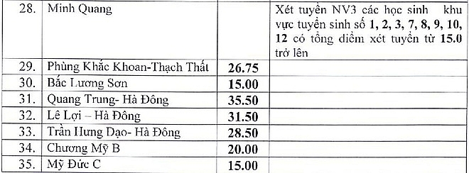 Hà Nội hạ điểm chuẩn tuyển bổ sung lớp 10