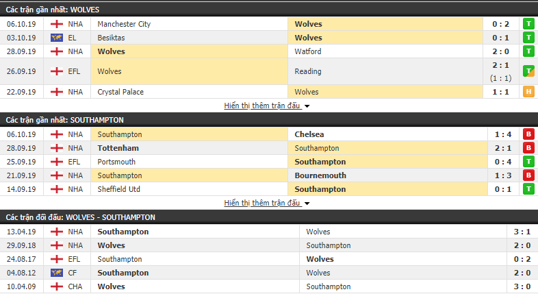 Link xem trực tiếp Wolves vs Southampton (Ngoại hạng Anh 2019, 21h00-19/10) link xem truc tiep wolves vs southampton ngoai hang anh 2019 21h00 1910