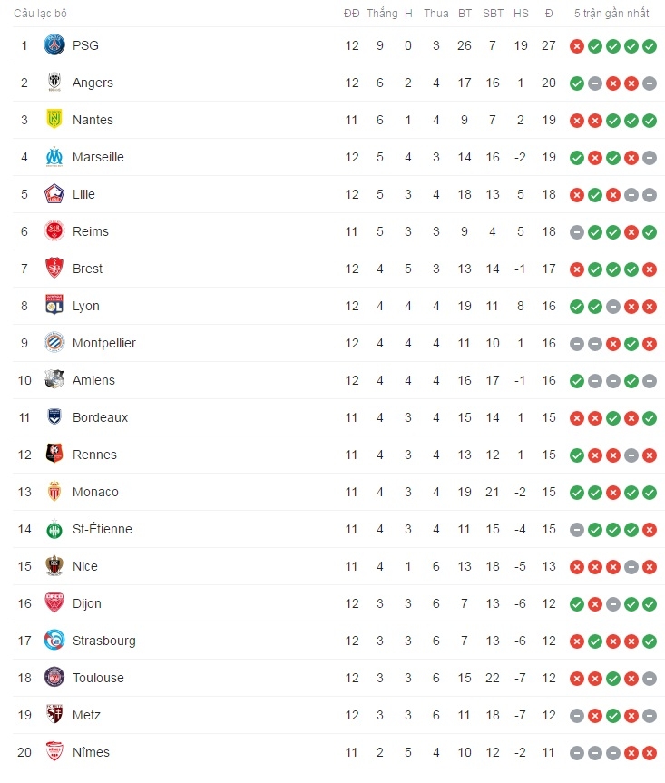 Bảng xếp hạng và kết quả vòng 12 bóng đá Pháp (Ligue 1) 2019 mới nhất bang xep hang va ket qua vong 12 bong da phap ligue 1 2019 moi nhat