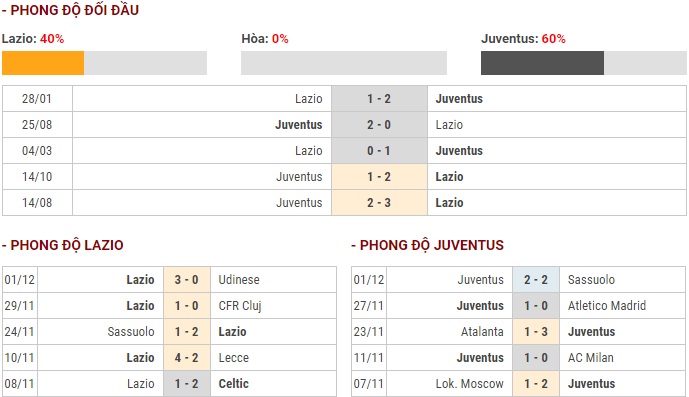 Link xem trực tiếp, nhận định kết quả Lazio vs Juventus (02h45-8/12) link xem truc tiep nhan dinh ket qua lazio vs juventus 02h45 812