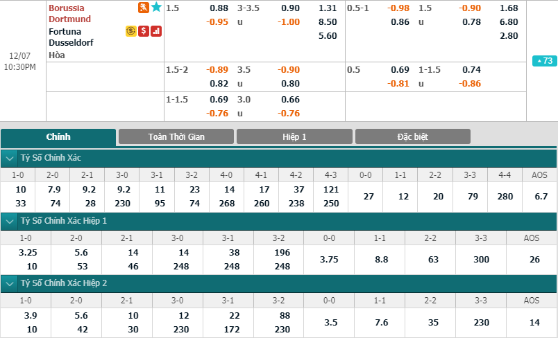 Link xem trực tiếp, soi kèo, nhận định kết quả Borussia Dortmund vs Fortuna Düsseldorf (21h30-07/12) link xem truc tiep soi keo va nhan dinh ket qua borussia dortmund vs fortuna d sseldorf 21h30 0712