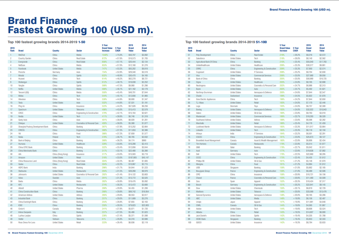 gia tri thuong hieu cua viettel tang truong 61 trong 5 nam