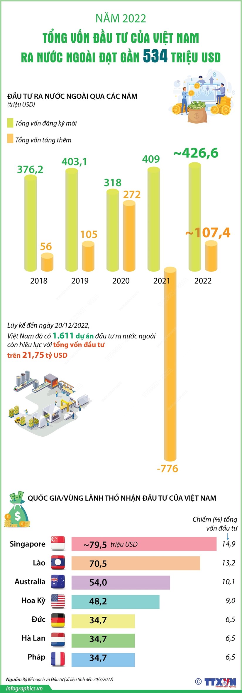 Việt Nam đầu tư ra nước ngoài đạt gần 534 triệu USD trong năm 2022