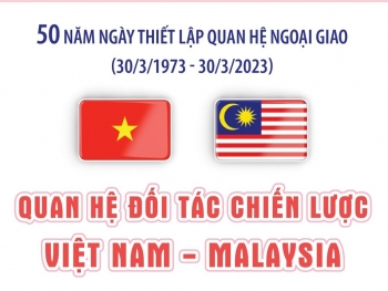 Quan hệ Đối tác chiến lược Việt Nam - Malaysia