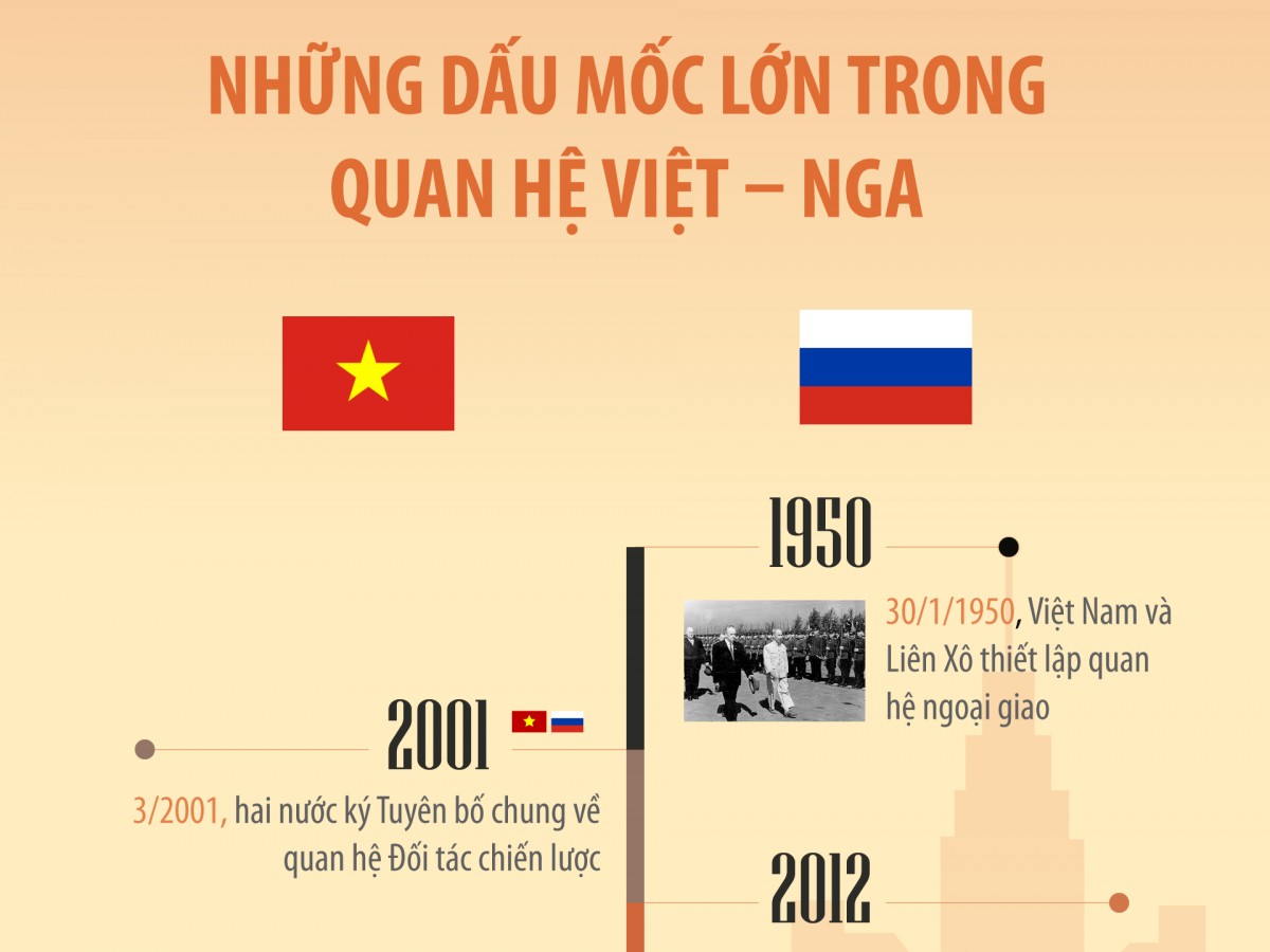 nhung dau moc lon trong quan he viet nga