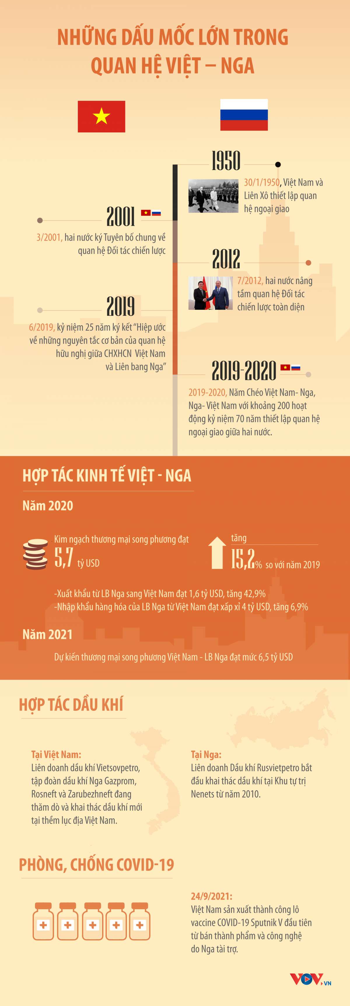 Những dấu mốc lớn trong quan hệ Việt – Nga