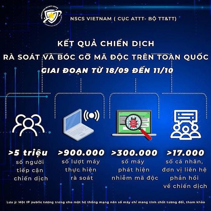 Chiến dịch “Rà soát và bóc gỡ mã độc trên toàn quốc năm 2020” đạt kết quả ấn tượng. Chiến dịch “Rà soát và bóc gỡ mã độc trên toàn quốc năm 2020” đạt kết quả ấn tượng.