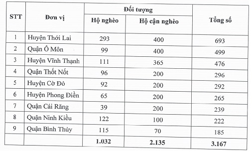 Cần Thơ: Trên 3.000 hộ nghèo, cận nghèo sẽ được hỗ trợ khắc phục khó khăn do dịch bệnh COVID-19