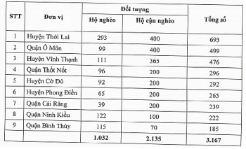 Cần Thơ: Trên 3.000 hộ nghèo, cận nghèo sẽ được hỗ trợ khắc phục khó khăn do dịch bệnh COVID-19