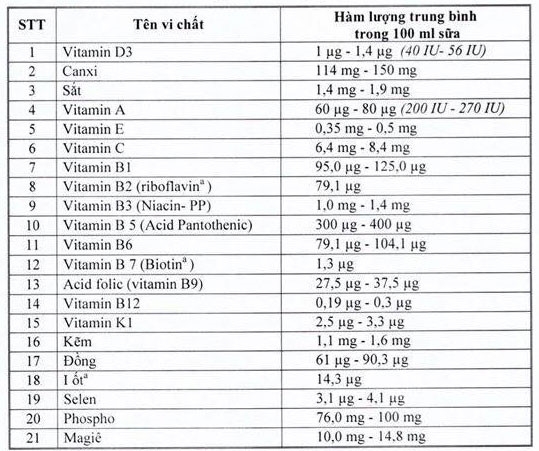 sua hoc duong phai co 21 vi chat chuyen gia noi gi