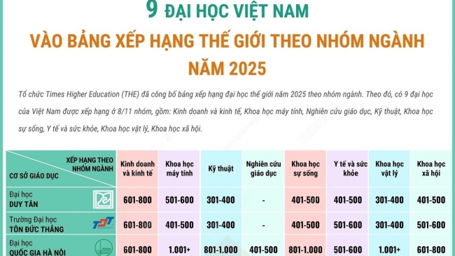 [Infographic] 9 đại học Việt Nam vào bảng xếp hạng thế giới theo nhóm ngành năm 2025